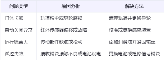 红寺堡兰州厂房红寺堡工业门常见问题与应对方案表