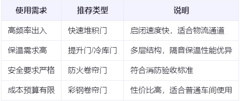 红寺堡兰州厂房红寺堡工业门选购建议