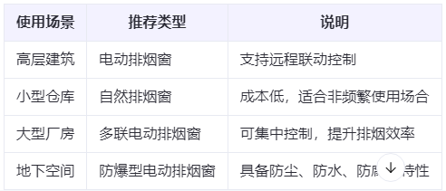 红寺堡兰州红寺堡排烟窗选购建议表 红寺堡兰州红寺堡排烟窗选购建议表